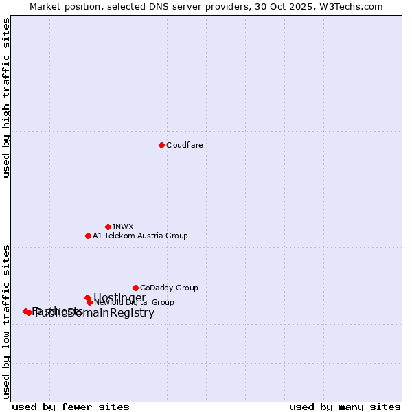 Market position of Hostinger vs. PublicDomainRegistry vs. Fasthosts