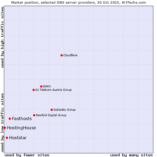 Market position of Fasthosts vs. Hoststar vs. HostingHouse
