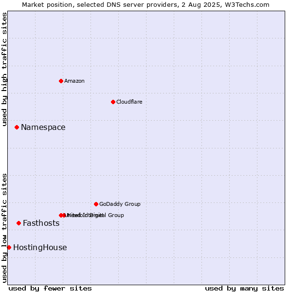 Market position of Fasthosts vs. Namespace vs. HostingHouse
