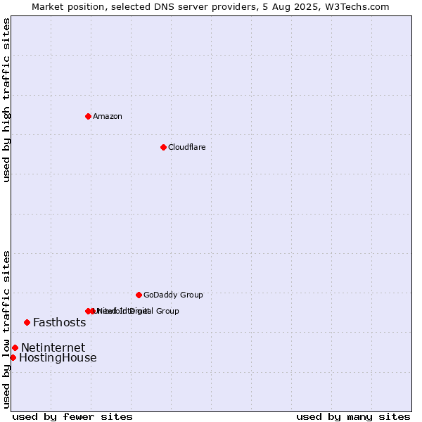 Market position of Fasthosts vs. Netinternet vs. HostingHouse