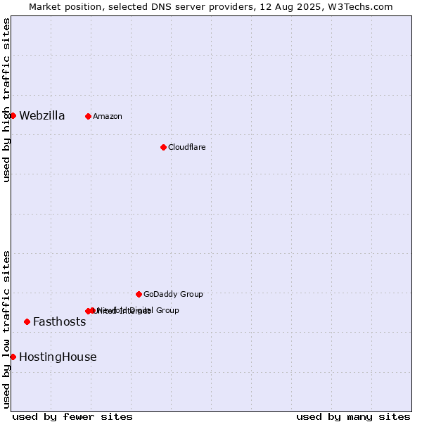 Market position of Fasthosts vs. HostingHouse vs. Webzilla