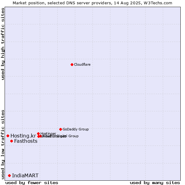 Market position of Fasthosts vs. IndiaMART vs. Hosting.kr