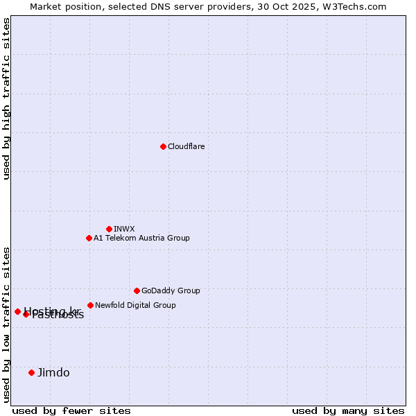 Market position of Jimdo vs. Fasthosts vs. Hosting.kr