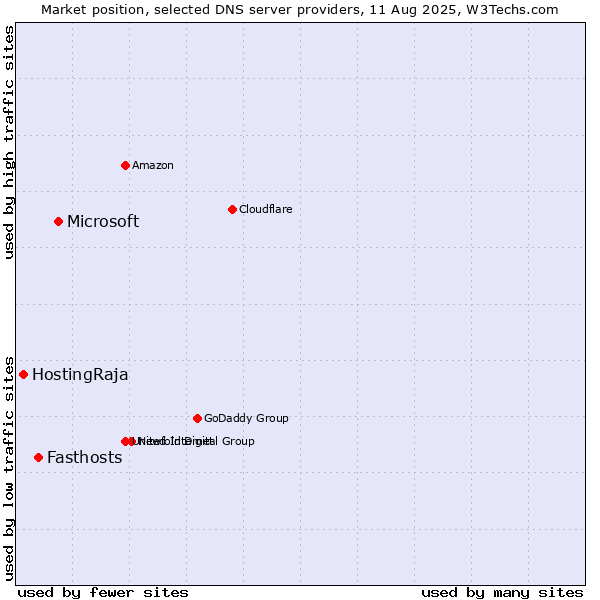 Market position of Microsoft vs. Fasthosts vs. HostingRaja
