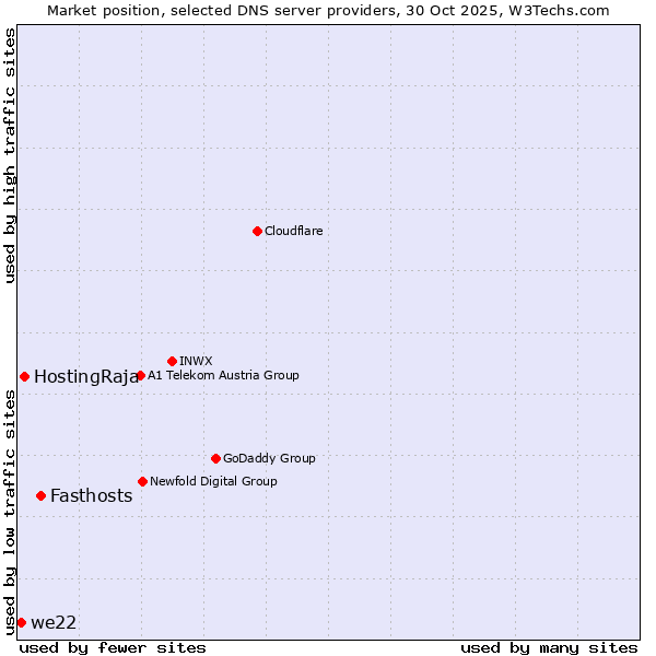 Market position of Fasthosts vs. HostingRaja vs. we22