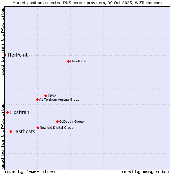 Market position of Fasthosts vs. Hostiran vs. TierPoint