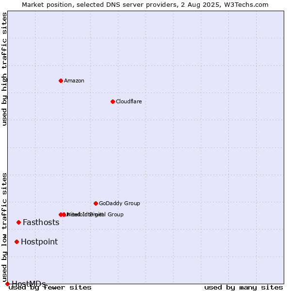 Market position of Fasthosts vs. Hostpoint vs. HostMDs