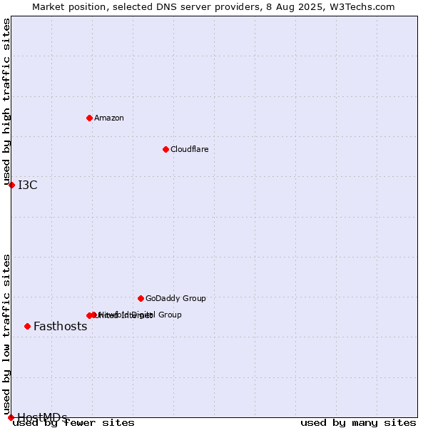 Market position of Fasthosts vs. I3C vs. HostMDs