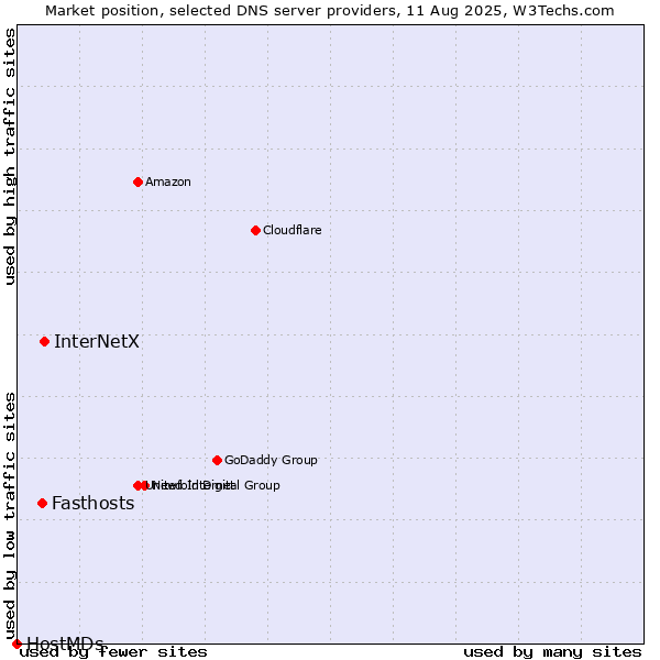 Market position of InterNetX vs. Fasthosts vs. HostMDs