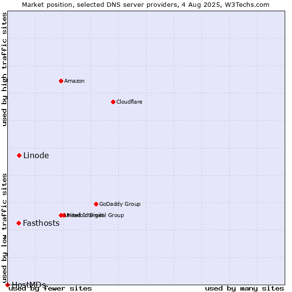 Market position of Linode vs. Fasthosts vs. HostMDs
