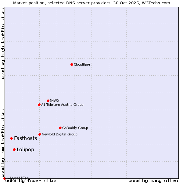 Market position of Lolipop vs. Fasthosts vs. HostMDs