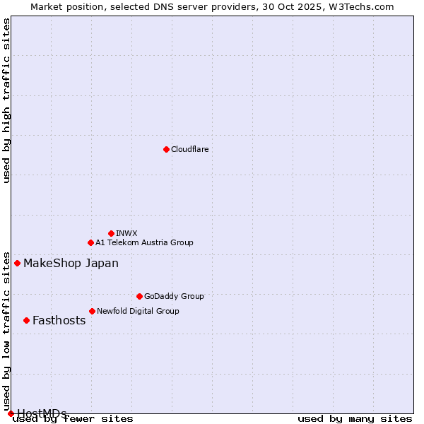 Market position of Fasthosts vs. MakeShop Japan vs. HostMDs