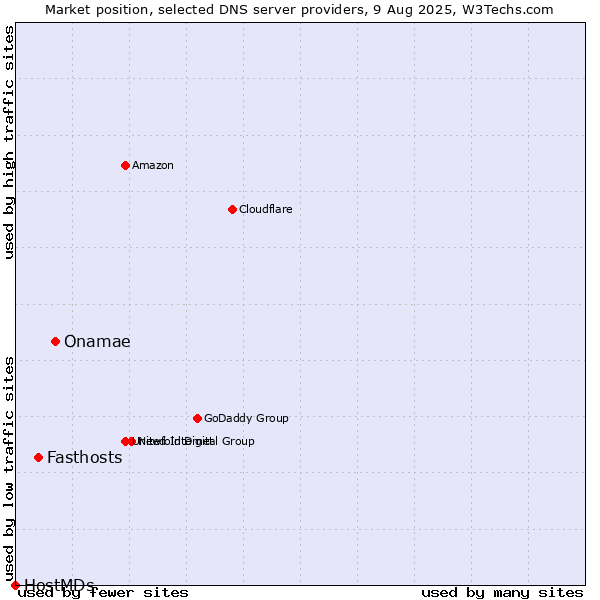Market position of Onamae vs. Fasthosts vs. HostMDs