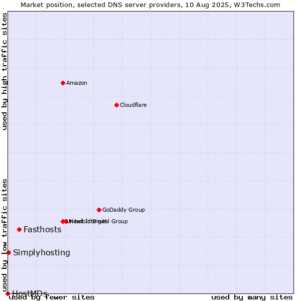 Market position of Fasthosts vs. Simplyhosting vs. HostMDs
