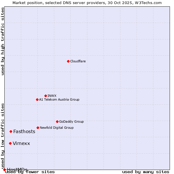 Market position of Fasthosts vs. Vimexx vs. HostMDs