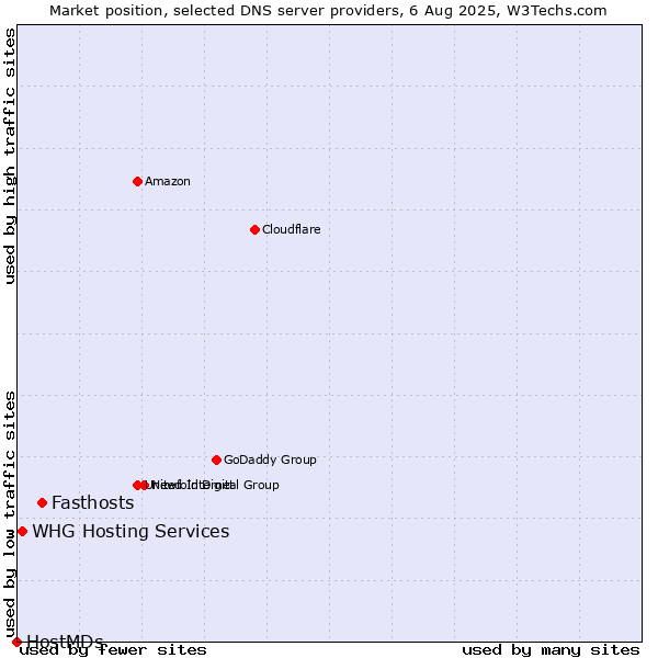 Market position of Fasthosts vs. WHG Hosting Services vs. HostMDs