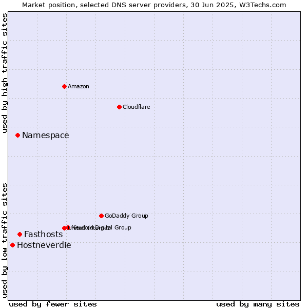 Market position of Fasthosts vs. Namespace vs. Hostneverdie