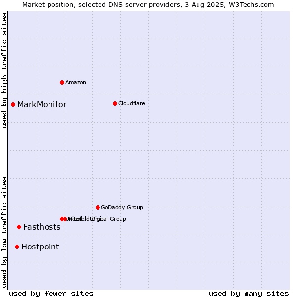 Market position of Fasthosts vs. Hostpoint vs. MarkMonitor