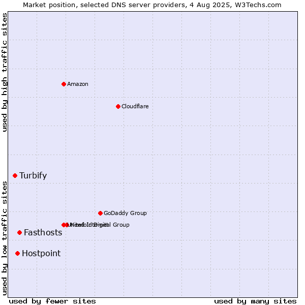 Market position of Fasthosts vs. Hostpoint vs. Turbify