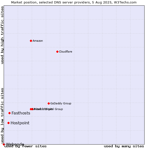 Market position of Fasthosts vs. Hostpoint vs. Webnode