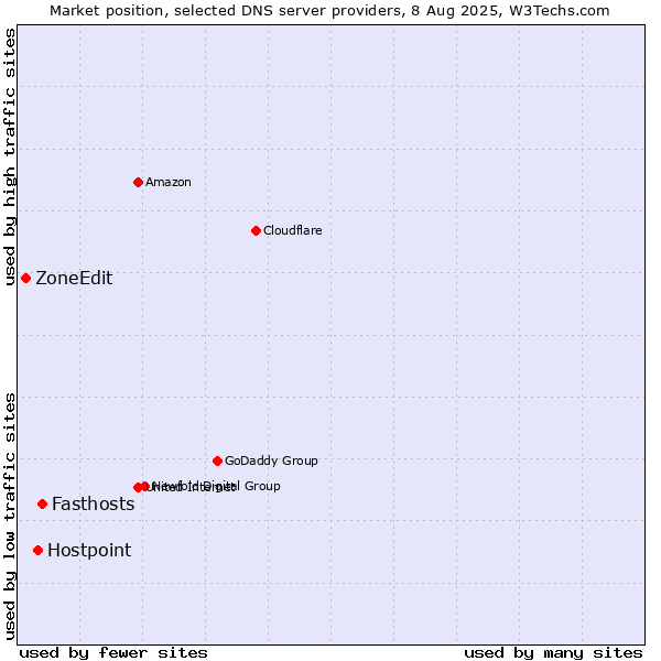 Market position of Fasthosts vs. Hostpoint vs. ZoneEdit