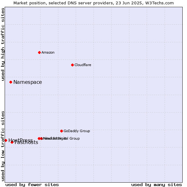 Market position of Fasthosts vs. Namespace vs. HostPress