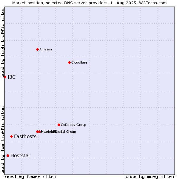 Market position of Fasthosts vs. Hoststar vs. I3C