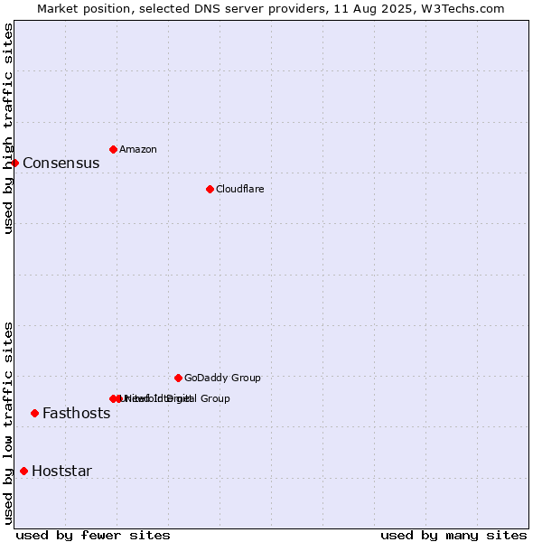 Market position of Fasthosts vs. Hoststar vs. Consensus