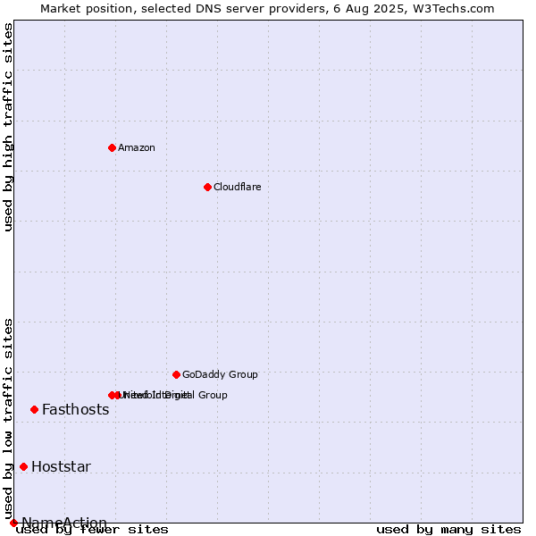 Market position of Fasthosts vs. Hoststar vs. NameAction
