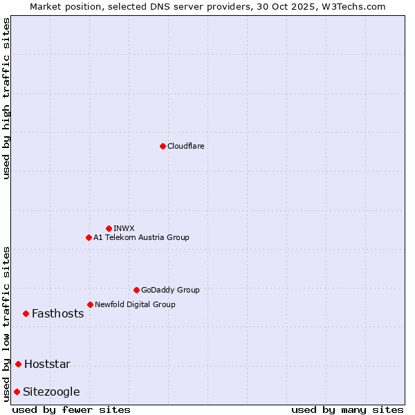 Market position of Fasthosts vs. Hoststar vs. Sitezoogle