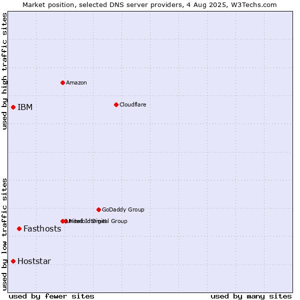 Market position of Fasthosts vs. IBM vs. Hoststar