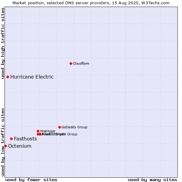 Market position of Fasthosts vs. Hurricane Electric vs. Octenium