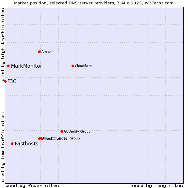 Market position of Fasthosts vs. MarkMonitor vs. I3C