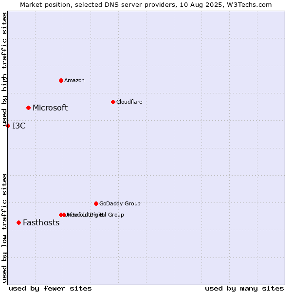 Market position of Microsoft vs. Fasthosts vs. I3C