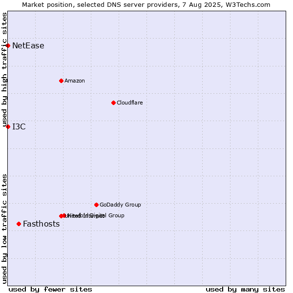 Market position of Fasthosts vs. I3C vs. NetEase