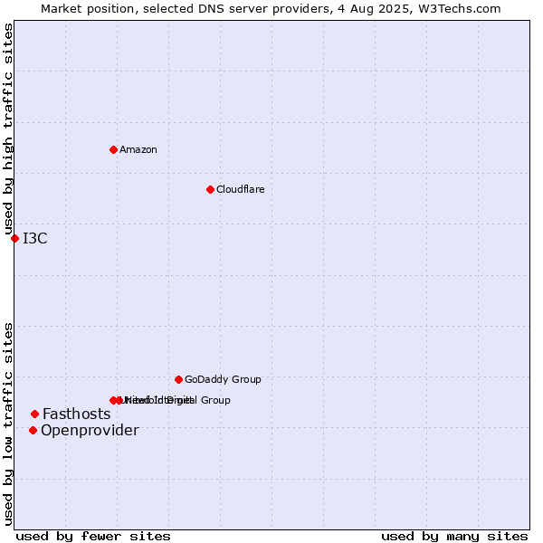 Market position of Fasthosts vs. Openprovider vs. I3C