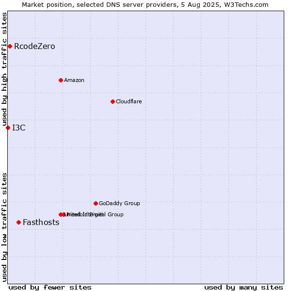 Market position of Fasthosts vs. RcodeZero vs. I3C