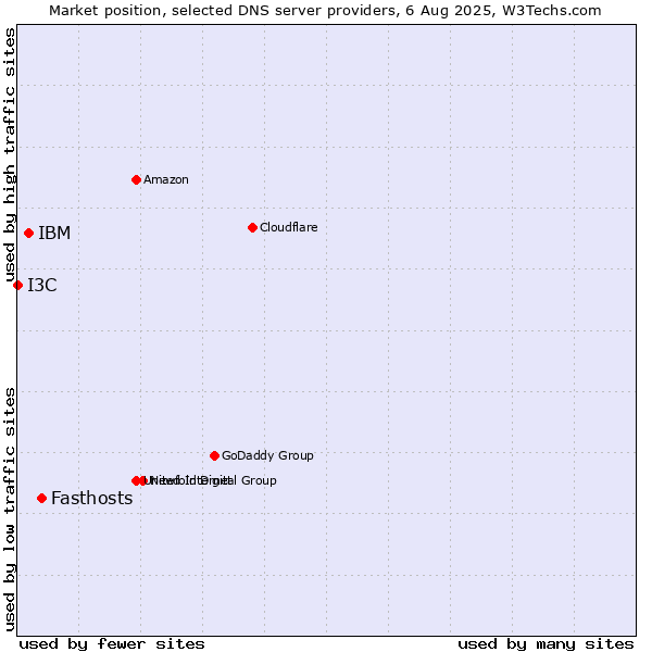 Market position of Fasthosts vs. IBM vs. I3C