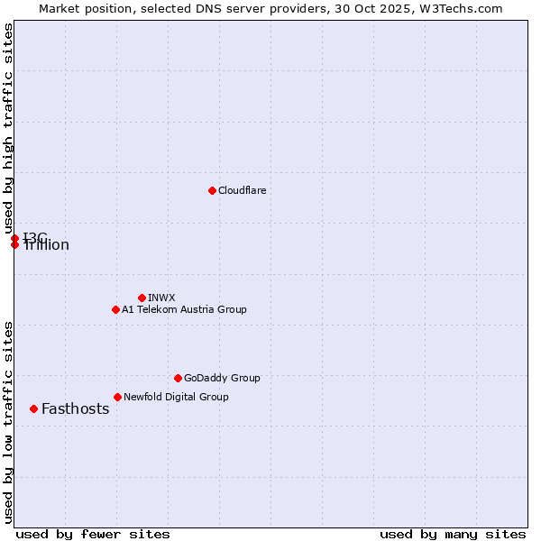 Market position of Fasthosts vs. I3C vs. Trillion