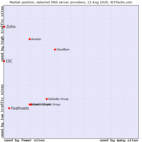 Market position of Fasthosts vs. Zoho vs. I3C