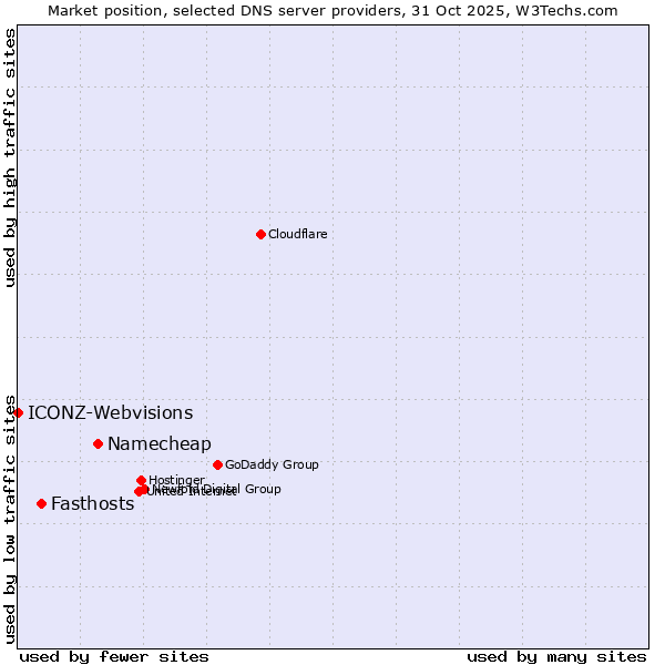 Market position of Namecheap vs. Fasthosts vs. ICONZ-Webvisions