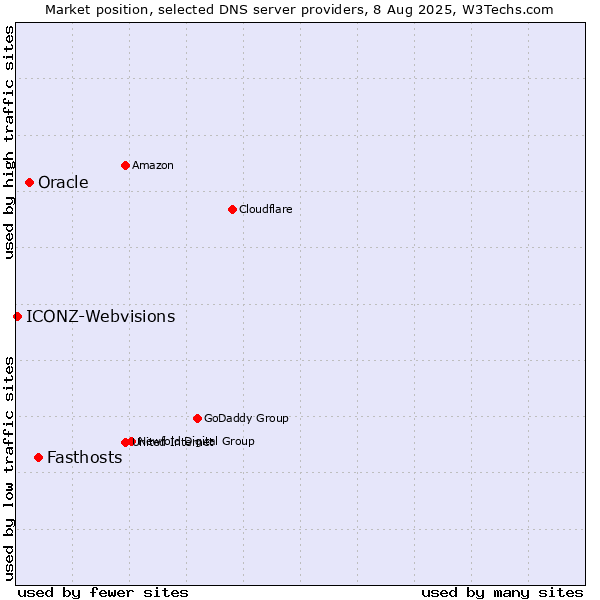 Market position of Fasthosts vs. Oracle vs. ICONZ-Webvisions