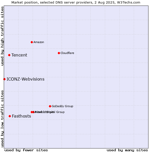 Market position of Fasthosts vs. Tencent vs. ICONZ-Webvisions