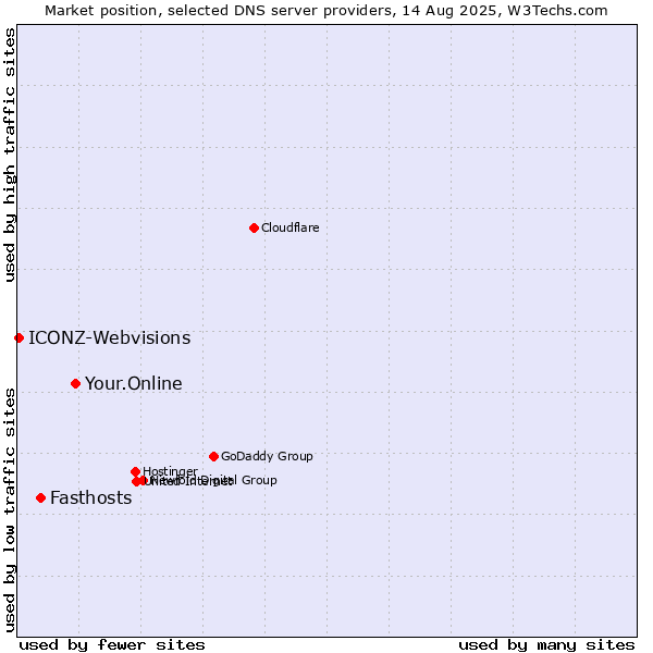 Market position of Your.Online vs. Fasthosts vs. ICONZ-Webvisions