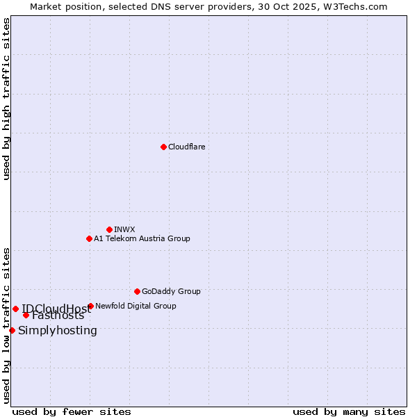 Market position of Fasthosts vs. IDCloudHost vs. Simplyhosting