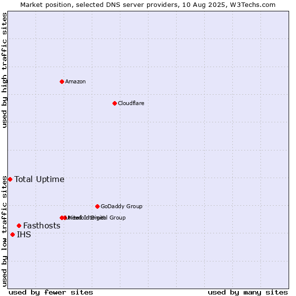 Market position of Fasthosts vs. IHS vs. Total Uptime