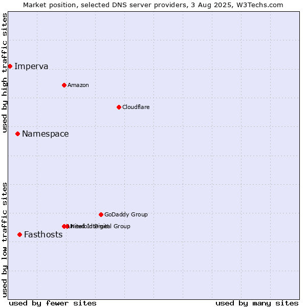 Market position of Fasthosts vs. Namespace vs. Imperva
