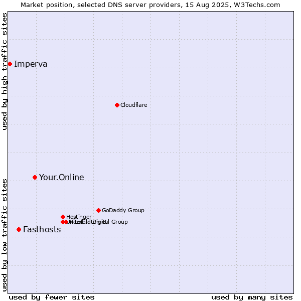 Market position of Your.Online vs. Fasthosts vs. Imperva