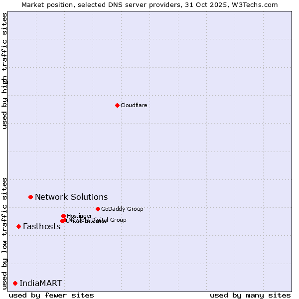 Market position of Network Solutions vs. Fasthosts vs. IndiaMART