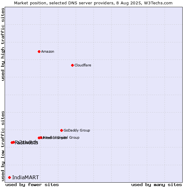 Market position of o2switch vs. Fasthosts vs. IndiaMART